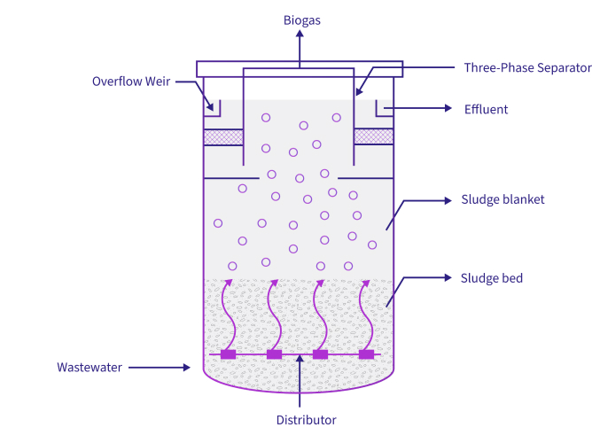 Diagram of Gradiant BionConvert UASB
