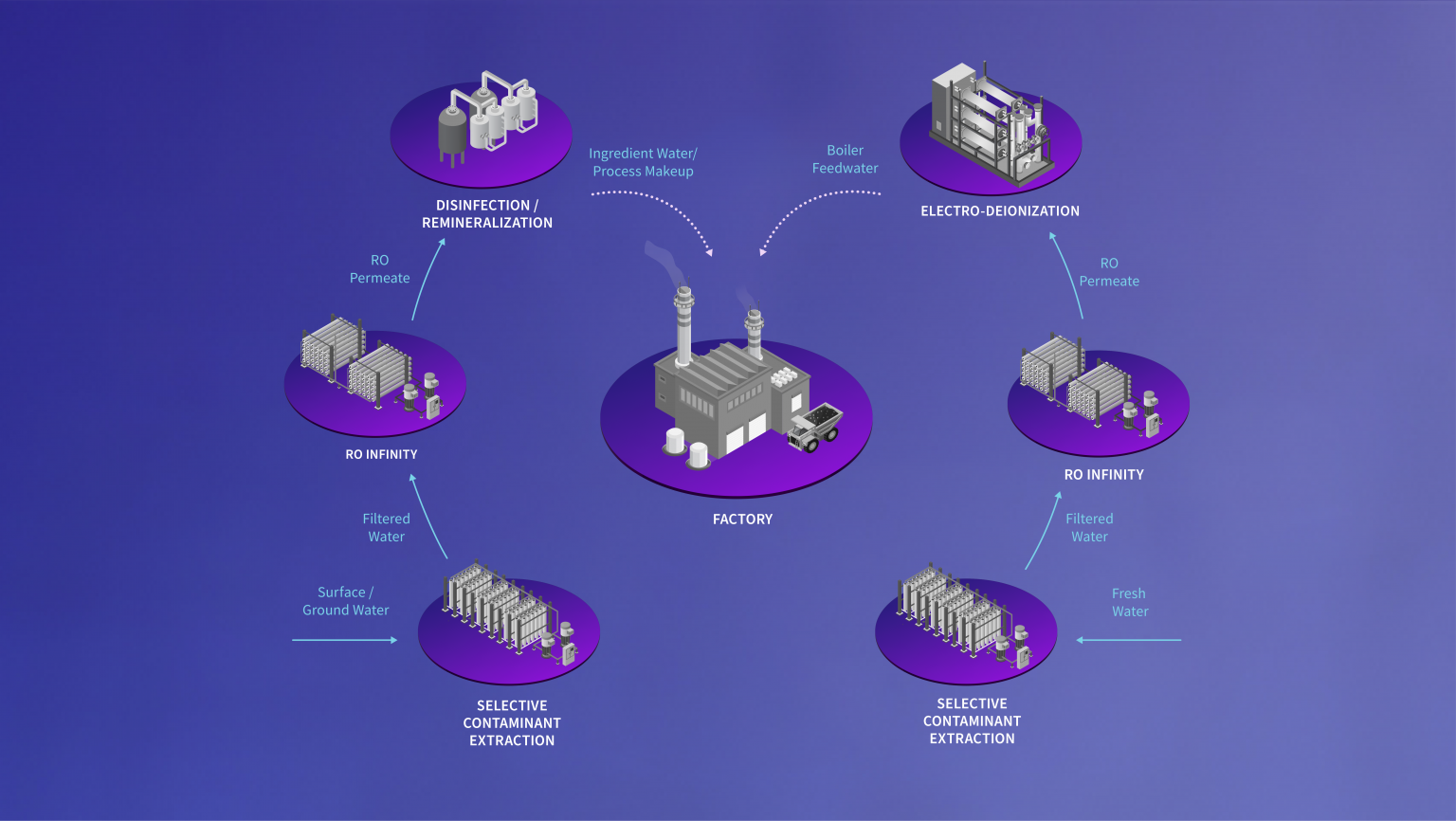 Industrial Process Water / Gradiant