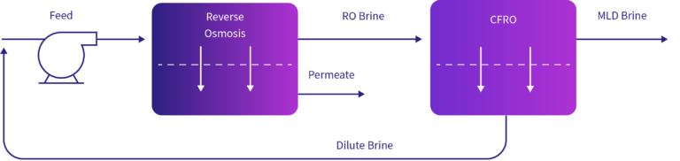 Infinity RO: Ósmosis inversa (CFRO) | Recuperación de agua | Gradiant