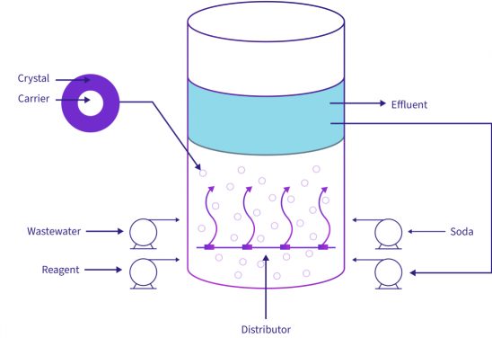 Gradiant's Fluidized Bed Crystallization (FBC)